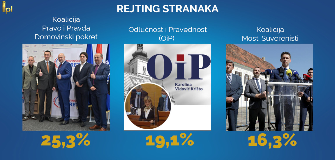 Anketa rejting stranaka 1