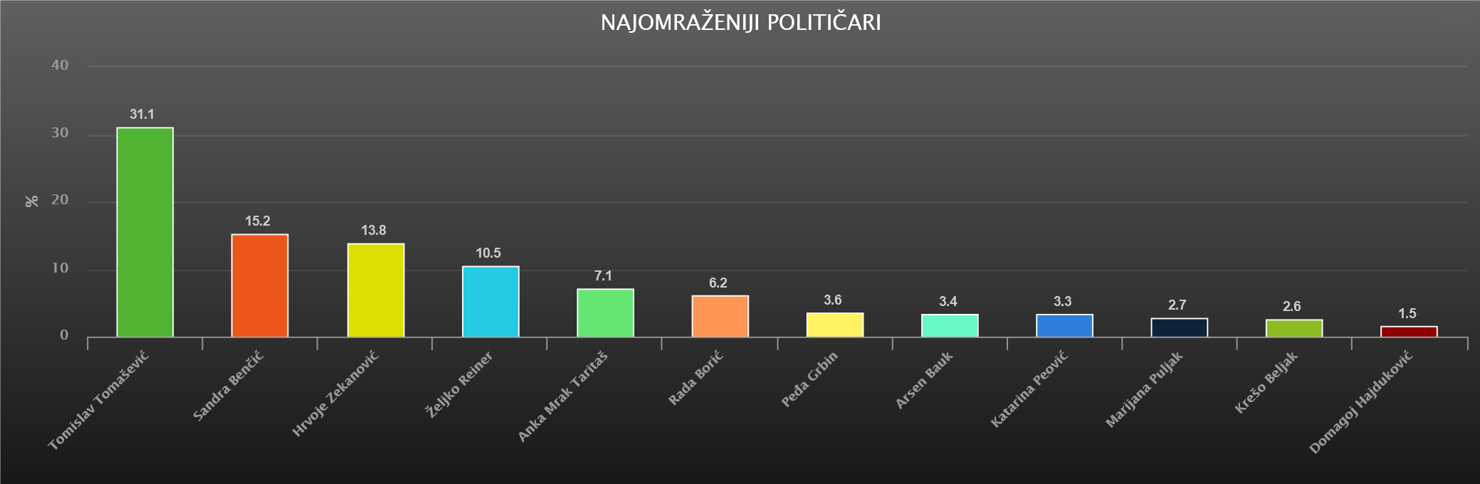 Najjomraženiji političari svi