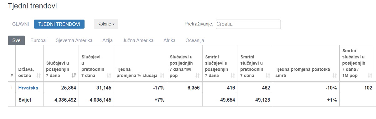 tjedni trendovi